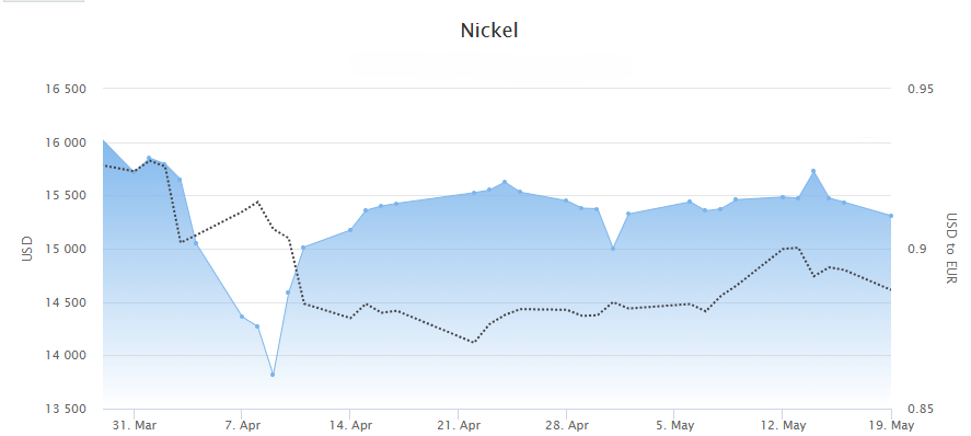 Nickel price March-May 2025.