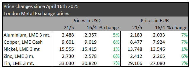 Metal prices May 2025