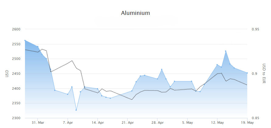 Aluminium price March-May 2025.